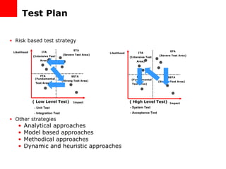 Test Plan Risk based test strategy Other strategies Analytical approaches Model based approaches Methodical approaches Dynamic and heuristic approaches ( Low Level Test) ( High Level Test) - Unit Test - Integration Test - System Test - Acceptance Test Likelihood Impact STA (Severe Test Area) SSTA (Strong Test Area) FTA (Fundamental Test Area) ITA (Intensive Test Area) Likelihood Impact STA (Severe Test Area) SSTA (Strong Test Area) FTA (Fundamental Test Area) ITA (Intensive Test Area) 