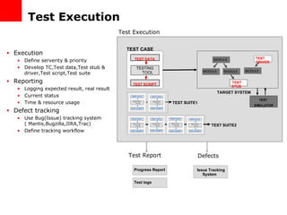 Test Execution Execution Define serverity & priority Develop TC,Test data,Test stub & driver,Test script,Test suite Reporting Logging expected result, real result Current status Time & resource usage Defect tracking Use Bug(Issue) tracking system ( Mantis,Bugzilla,JIRA,Trac) Define tracking workflow Test Execution Test Report Defects Issue Tracking  System Progress Report Test logs TEST DRIVER TEST STUB TARGET SYSTEM TEST CASE TESTING TOOL TEST DATA MODULE MODULE MODULE MODULE TEST SCRIPT TEST SUITE1 TEST SUITE2 TEST  SIMULATOR 