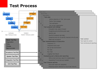 Test Process Master Test Plan Organization Policy Strategy Mgmt sub tests Acceptance Test Plan System Test Plan Integration Test Plan Unit Test Plan Test plan Define objective of Test  and scope Define Test strategy Test estimation Set up test organization Test analysis and design Evaluation test object & basis Designing and prioritizing test case Identify test Identify & prepare test data Designing test env & identify required infra & tools  Make test procedure Test Implementation & Execution Implement TC Implement test script Set up test environment Pre Test Run Test Logging Test Result Test Closure activity Store test-ware into repository Analyzing lesson learned for future test maturity Evaluating exit criteria and reporting Write a test summary report for stakeholders. Assessing if more test are needed Test control Test mgmt & control Test monitoring & reporting Test plan Define objective of Test  and scope Define Test strategy Test estimation Set up test organization Test analysis and design Evaluation test object & basis Designing and prioritizing test case Identify test Identify & prepare test data Designing test env & identify required infra & tools  Make test procedure Test Implementation & Execution Implement TC Implement test script Set up test environment Pre Test Run Test Logging Test Result Test Closure activity Store test-ware into repository Analyzing lesson learned for future test maturity Evaluating exit criteria and reporting Write a test summary report for stakeholders. Assessing if more test are needed Test control Test mgmt & control Test monitoring & reporting Test plan Define objective of Test  and scope Define Test strategy Test estimation Set up test organization Test analysis and design Evaluation test object & basis Designing and prioritizing test case Identify test Identify & prepare test data Designing test env & identify required infra & tools  Make test procedure Test Implementation & Execution Implement TC Implement test script Set up test environment Pre Test Run Test Logging Test Result Test Closure activity Store test-ware into repository Analyzing lesson learned for future test maturity Evaluating exit criteria and reporting Write a test summary report for stakeholders. Assessing if more test are needed Test control Test mgmt & control Test monitoring & reporting Test plan Define objective of Test  and scope Define Test strategy Test estimation Set up test organization Test analysis and design Evaluation test object & basis Designing and prioritizing test case Identify test Identify & prepare test data Designing test env & identify required infra & tools  Make test procedure Test Implementation & Execution Implement TC Implement test script Set up test environment Pre Test Run Test Logging Test Result Test Closure activity Store test-ware into repository Analyzing lesson learned for future test maturity Evaluating exit criteria and reporting Write a test summary report for stakeholders. Assessing if more test are needed Test control Test mgmt & control Test monitoring & reporting 