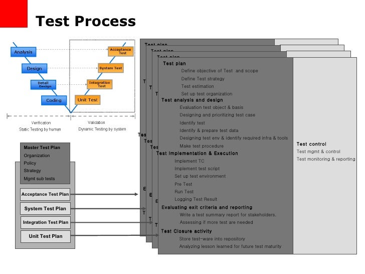Software Testing Process