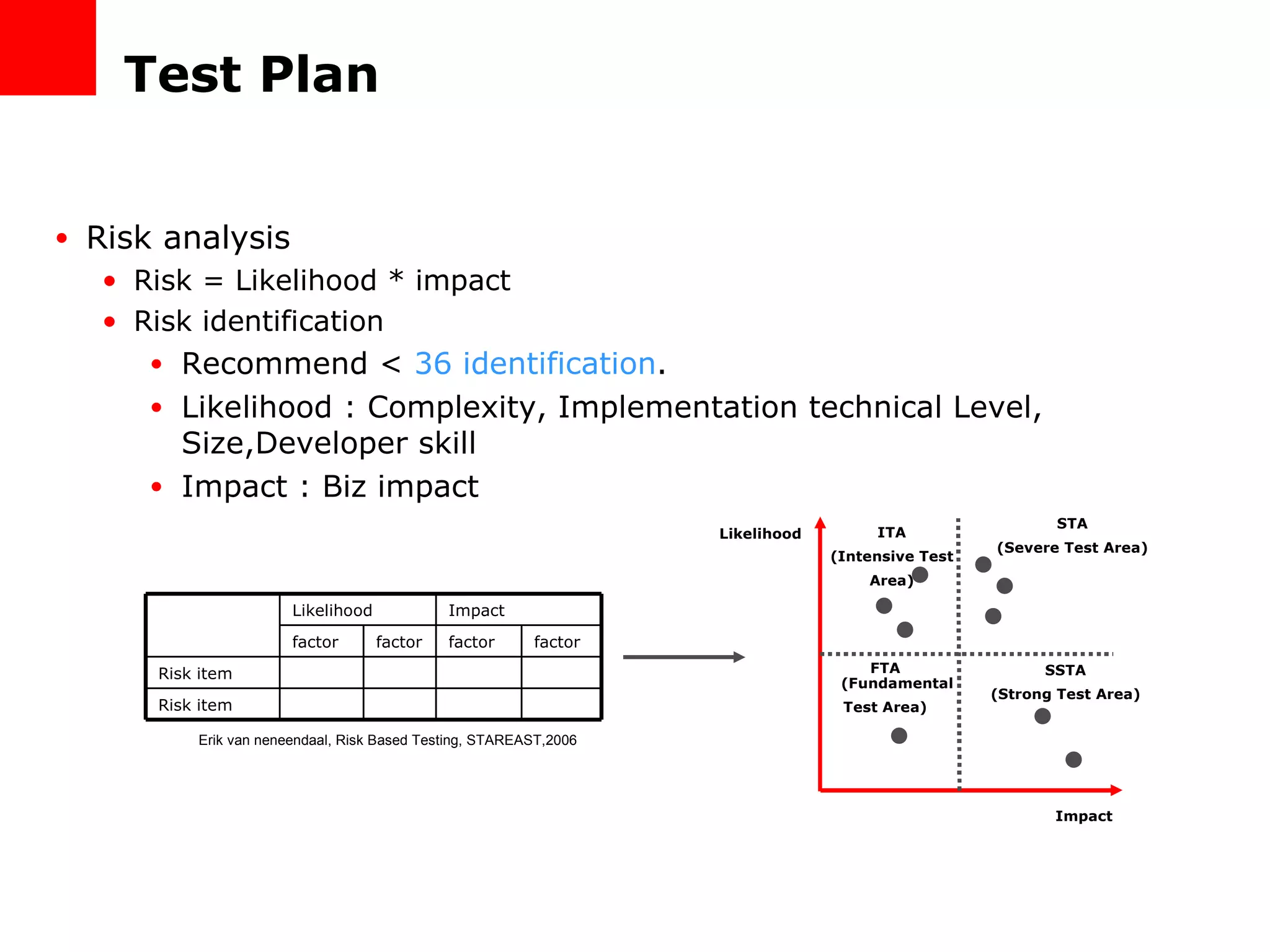 Test Plan Risk analysis Risk = Likelihood * impact Risk identification Recommend <  36 identification . Likelihood : Complexity, Implementation technical Level, Size,Developer skill Impact : Biz impact Erik van neneendaal, Risk Based Testing, STAREAST,2006 factor Risk item Risk item factor factor factor Impact Likelihood Likelihood Impact STA (Severe Test Area) SSTA (Strong Test Area) FTA (Fundamental Test Area) ITA (Intensive Test Area) 