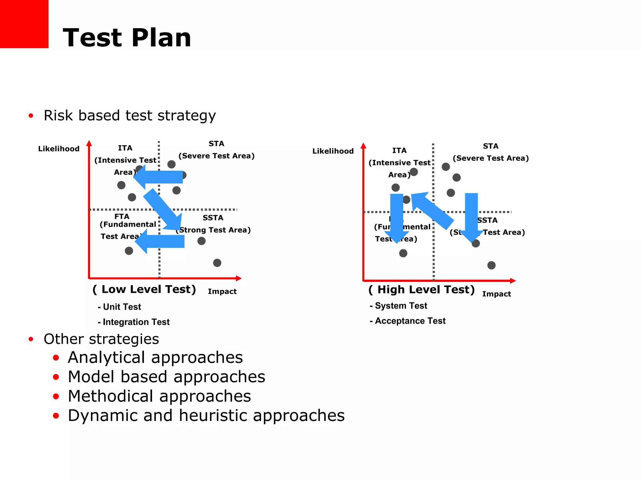 Test Plan Risk based test strategy Other strategies Analytical approaches Model based approaches Methodical approaches Dynamic and heuristic approaches ( Low Level Test) ( High Level Test) - Unit Test - Integration Test - System Test - Acceptance Test Likelihood Impact STA (Severe Test Area) SSTA (Strong Test Area) FTA (Fundamental Test Area) ITA (Intensive Test Area) Likelihood Impact STA (Severe Test Area) SSTA (Strong Test Area) FTA (Fundamental Test Area) ITA (Intensive Test Area) 