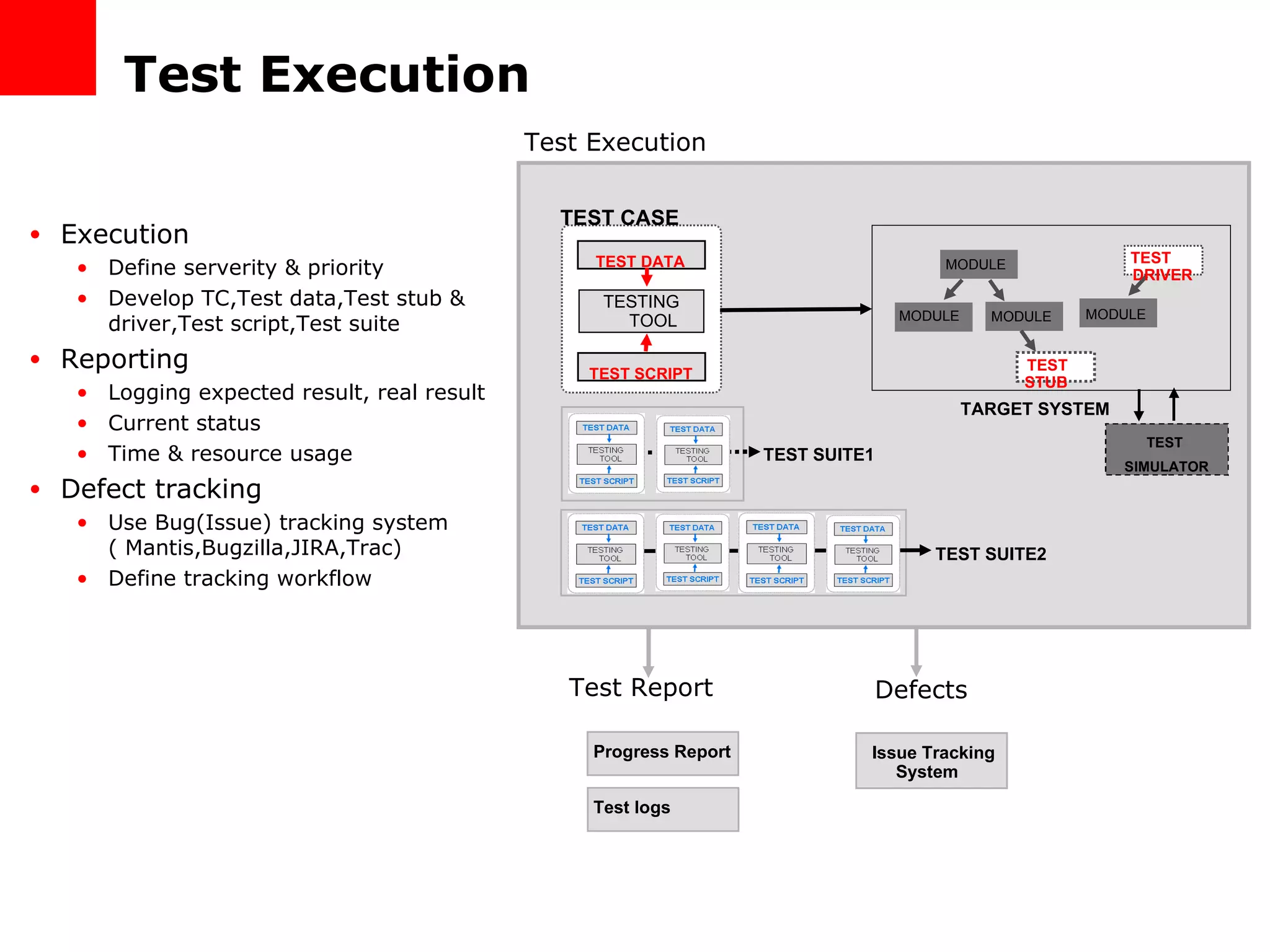 Test Execution Execution Define serverity & priority Develop TC,Test data,Test stub & driver,Test script,Test suite Reporting Logging expected result, real result Current status Time & resource usage Defect tracking Use Bug(Issue) tracking system ( Mantis,Bugzilla,JIRA,Trac) Define tracking workflow Test Execution Test Report Defects Issue Tracking  System Progress Report Test logs TEST DRIVER TEST STUB TARGET SYSTEM TEST CASE TESTING TOOL TEST DATA MODULE MODULE MODULE MODULE TEST SCRIPT TEST SUITE1 TEST SUITE2 TEST  SIMULATOR 