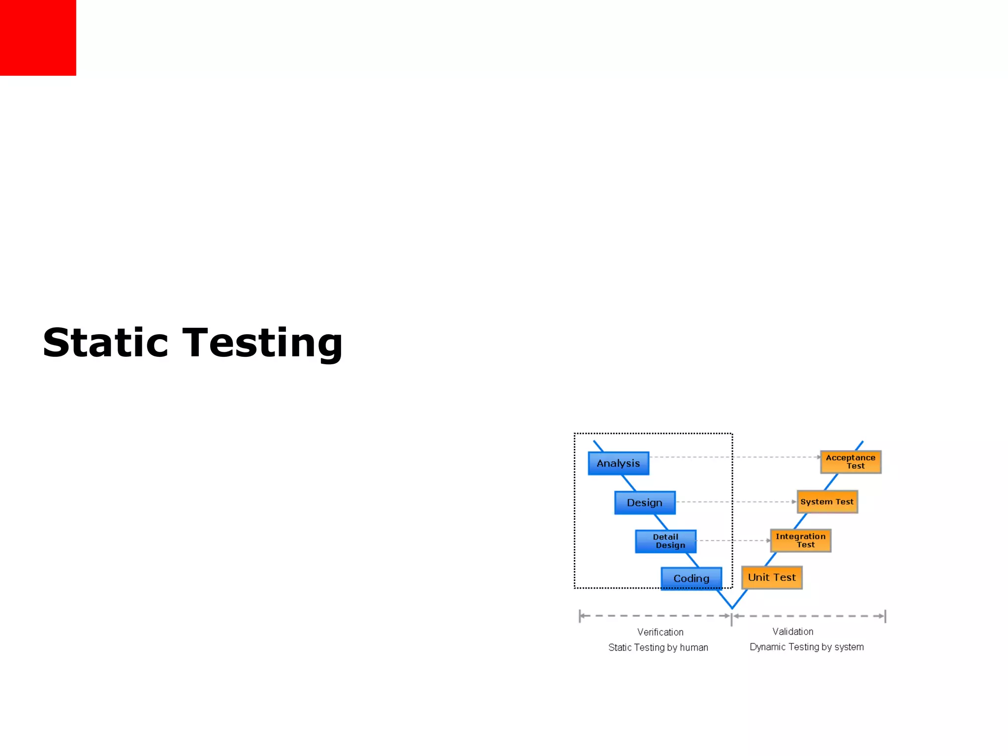 Static Testing 