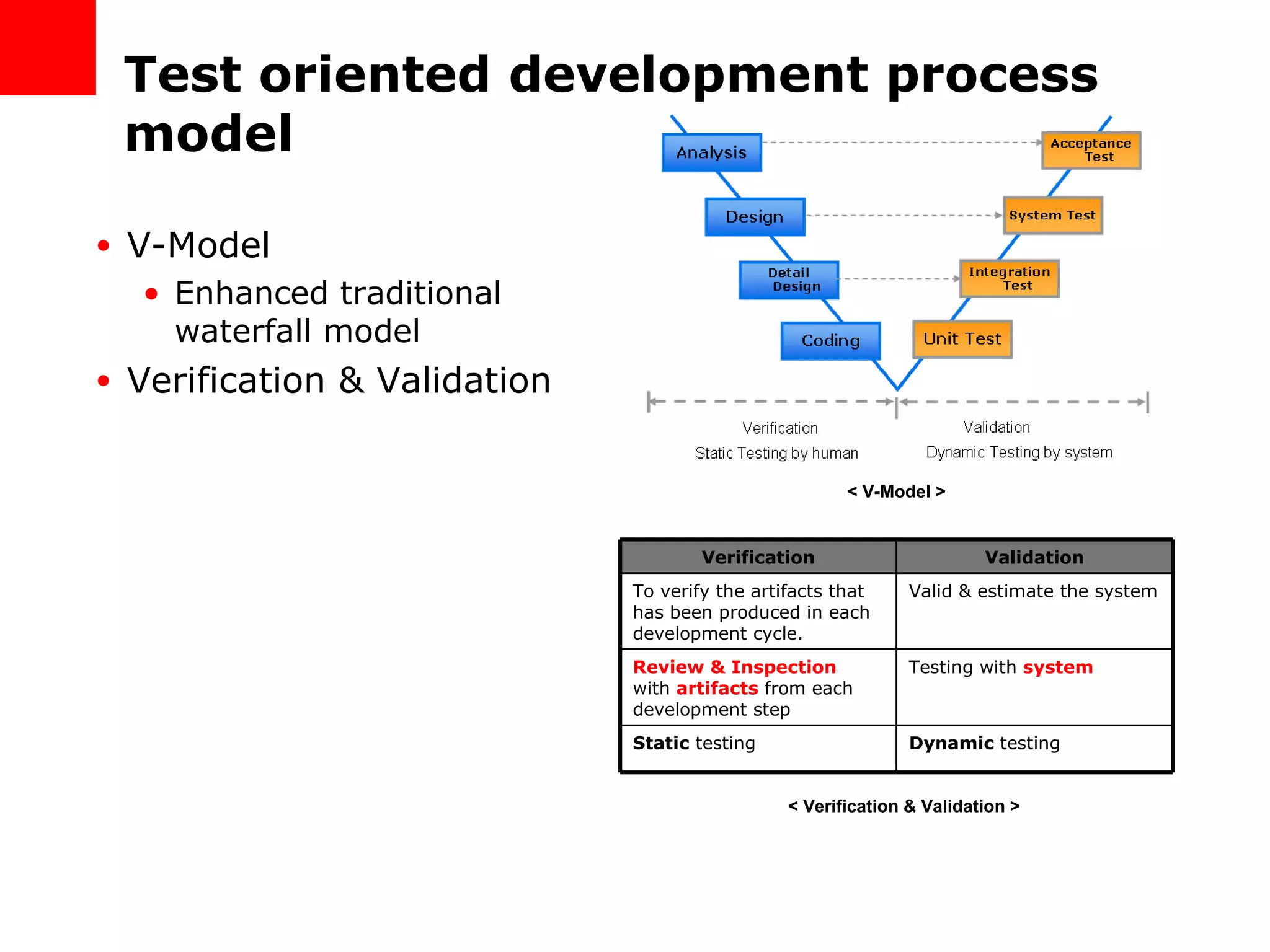Test oriented development process model V-Model Enhanced traditional waterfall model Verification & Validation < V-Model > < Verification & Validation > Dynamic  testing Static  testing Testing with  system Review & Inspection with  artifacts  from each development step Valid & estimate the system To verify the artifacts that has been produced in each development cycle. Validation Verification 