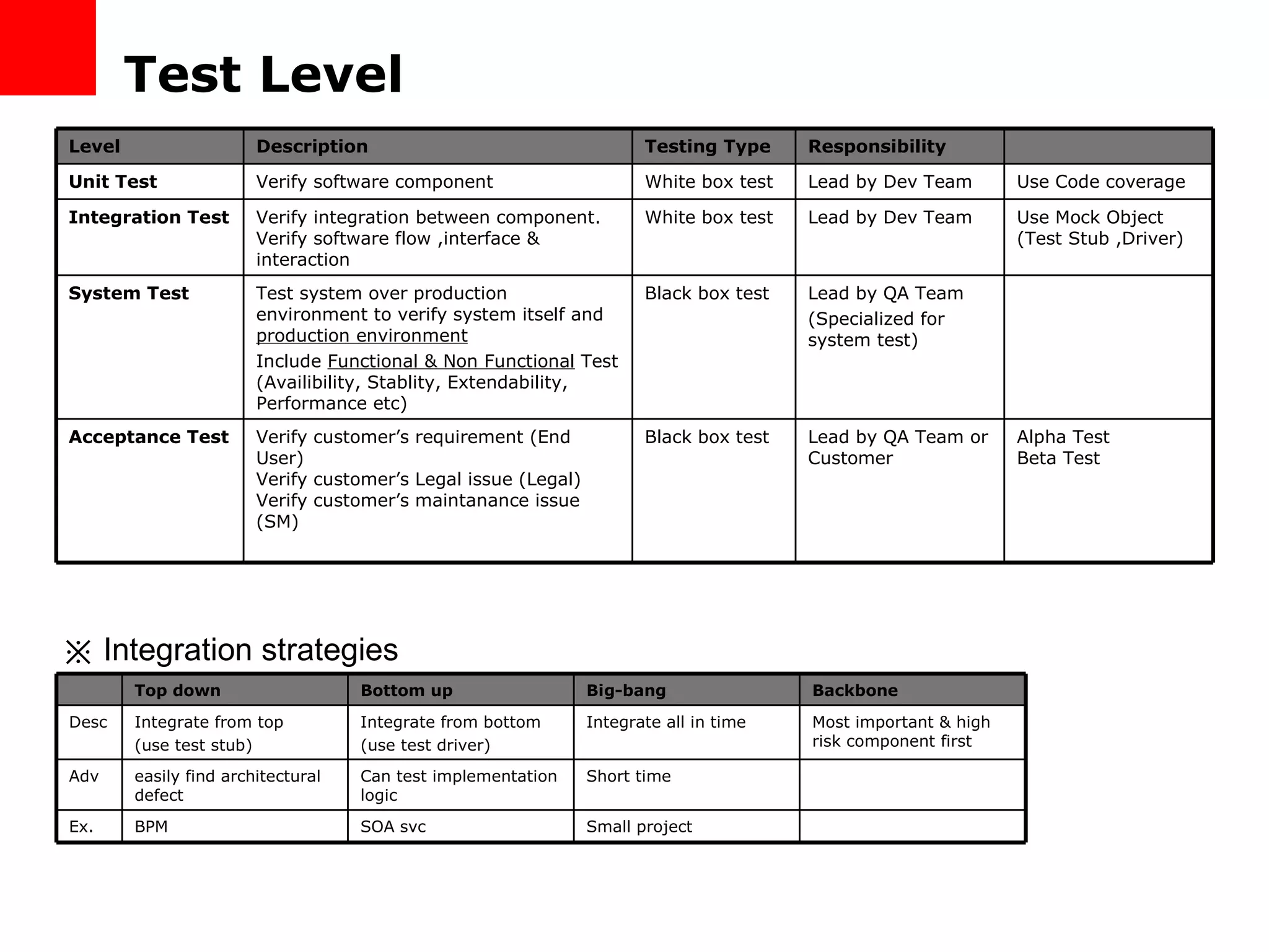 Test Level ※  Integration strategies Lead by QA Team or Customer Lead by QA Team (Specialized for system test) Lead by Dev Team Lead by Dev Team Responsibility Alpha Test Beta Test Use Mock Object (Test Stub ,Driver) Use Code coverage Black box test Black box test White box test White box test Testing Type Verify customer’s requirement (End User) Verify customer’s Legal issue (Legal) Verify customer’s maintanance issue (SM) Acceptance Test Test system over production environment to verify system itself and  production environment Include  Functional & Non Functional  Test (Availibility, Stablity, Extendability, Performance etc) System Test Verify integration between component. Verify software flow ,interface & interaction Integration Test Verify software component Unit Test Description Level Small project SOA svc BPM Ex. Short time Can test implementation logic easily find architectural defect Adv Most important & high risk component first Integrate all in time Integrate from bottom (use test driver) Integrate from top (use test stub) Desc Backbone Big-bang Bottom up Top down 