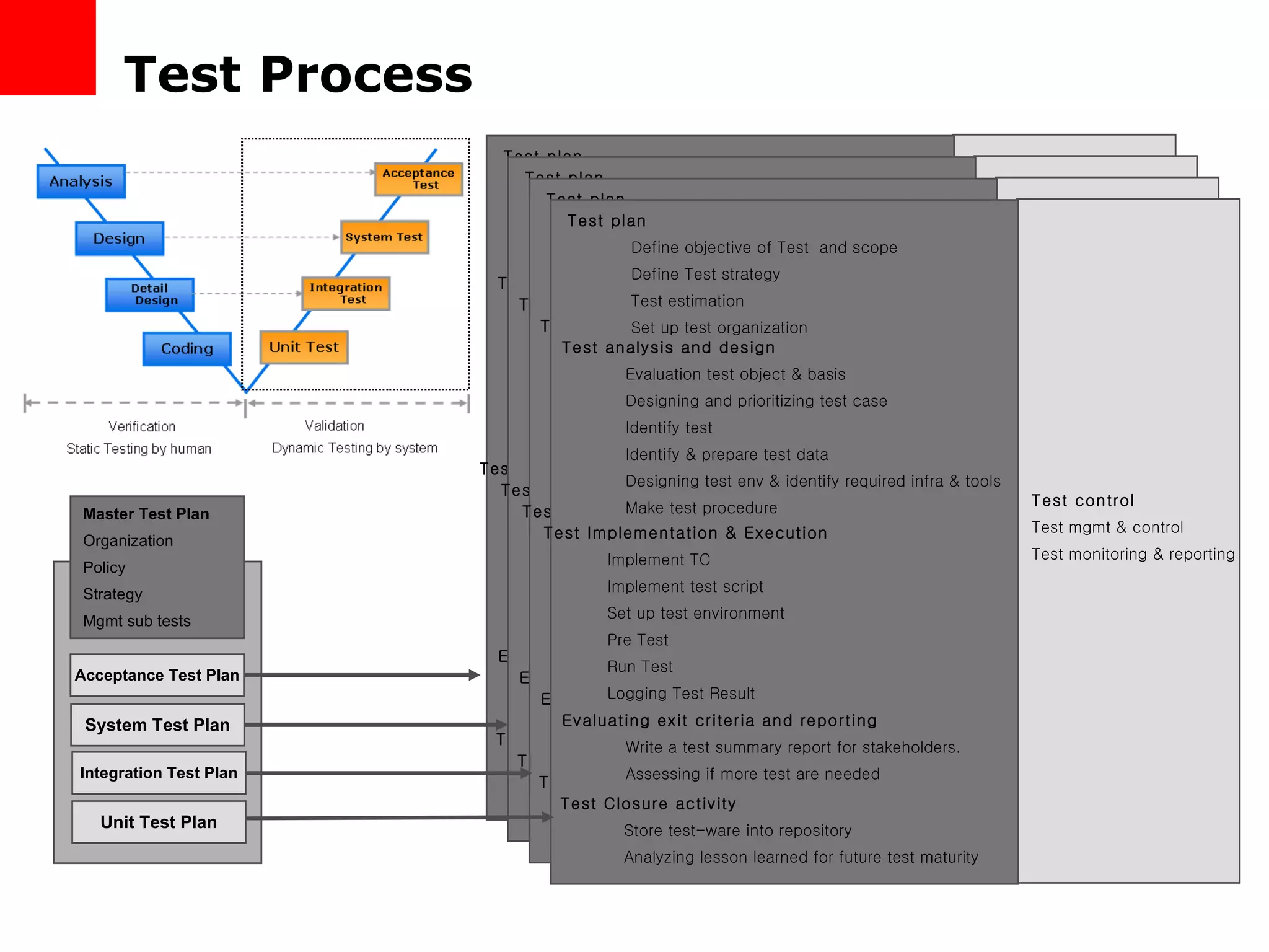 Test Process Master Test Plan Organization Policy Strategy Mgmt sub tests Acceptance Test Plan System Test Plan Integration Test Plan Unit Test Plan Test plan Define objective of Test  and scope Define Test strategy Test estimation Set up test organization Test analysis and design Evaluation test object & basis Designing and prioritizing test case Identify test Identify & prepare test data Designing test env & identify required infra & tools  Make test procedure Test Implementation & Execution Implement TC Implement test script Set up test environment Pre Test Run Test Logging Test Result Test Closure activity Store test-ware into repository Analyzing lesson learned for future test maturity Evaluating exit criteria and reporting Write a test summary report for stakeholders. Assessing if more test are needed Test control Test mgmt & control Test monitoring & reporting Test plan Define objective of Test  and scope Define Test strategy Test estimation Set up test organization Test analysis and design Evaluation test object & basis Designing and prioritizing test case Identify test Identify & prepare test data Designing test env & identify required infra & tools  Make test procedure Test Implementation & Execution Implement TC Implement test script Set up test environment Pre Test Run Test Logging Test Result Test Closure activity Store test-ware into repository Analyzing lesson learned for future test maturity Evaluating exit criteria and reporting Write a test summary report for stakeholders. Assessing if more test are needed Test control Test mgmt & control Test monitoring & reporting Test plan Define objective of Test  and scope Define Test strategy Test estimation Set up test organization Test analysis and design Evaluation test object & basis Designing and prioritizing test case Identify test Identify & prepare test data Designing test env & identify required infra & tools  Make test procedure Test Implementation & Execution Implement TC Implement test script Set up test environment Pre Test Run Test Logging Test Result Test Closure activity Store test-ware into repository Analyzing lesson learned for future test maturity Evaluating exit criteria and reporting Write a test summary report for stakeholders. Assessing if more test are needed Test control Test mgmt & control Test monitoring & reporting Test plan Define objective of Test  and scope Define Test strategy Test estimation Set up test organization Test analysis and design Evaluation test object & basis Designing and prioritizing test case Identify test Identify & prepare test data Designing test env & identify required infra & tools  Make test procedure Test Implementation & Execution Implement TC Implement test script Set up test environment Pre Test Run Test Logging Test Result Test Closure activity Store test-ware into repository Analyzing lesson learned for future test maturity Evaluating exit criteria and reporting Write a test summary report for stakeholders. Assessing if more test are needed Test control Test mgmt & control Test monitoring & reporting 