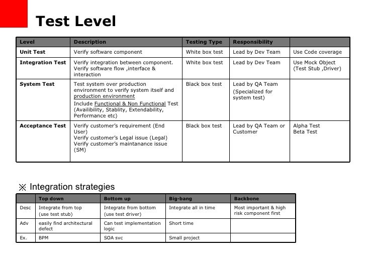 Testing process