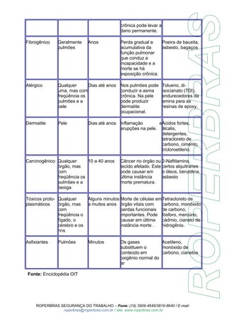 crônica pode levar a 
dano permanente. 
Fibrogênico Geralmente 
pulmões 
Anos Perda gradual e 
acumulativa da 
função pulmonar 
que conduz a 
incapacidade e a 
morte se há 
exposição crônica. 
Poeira de bauxita, 
asbesto, bagaços 
Alérgico Qualquer 
uma, mas com 
freqüência os 
pulmões e a 
pele 
Dias até anos Nos pulmões pode 
conduzir a asma 
crônica. Na pele 
pode produzir 
dermatite 
ocupacional. 
Tolueno, di-isocianato 
(TDI), 
endurecedores da 
amina para as 
resinas de epoxy. 
Dermatite Pele Dias até anos 
Inflamação e 
erupções na pele. 
Ácidos fortes, 
álcalis, 
detergentes, 
tetracloreto de 
carbono, cimento, 
tricloroetileno. 
Carcinogênico Qualquer 
órgão, mas 
com 
freqüência os 
pulmões e a 
bexiga 
10 a 40 anos Câncer no órgão ou 
tecido afetado. Este 
pode causar em 
última instância 
morte prematura. 
2-Naftilamina, 
certos alquitranes 
e óleos, benzidina, 
asbesto 
Tóxicos proto-plasmáticos 
Qualquer 
órgão, mas 
com 
freqüência o 
fígado, o 
cérebro e os 
rins 
Alguns minutos 
a muitos anos 
Morte de células em 
órgão vitais com 
perdas funcionais 
importantes. Pode 
causar em última 
instância morte . 
Tetracloreto de 
carbono, monóxido 
de carbono, 
fósforo, mercúrio, 
cádmio, cianeto de 
hidrogênio. 
Asfixiantes Pulmões Minutos Os gases 
substituem o 
conteúdo em 
oxigênio normal do 
ar 
Acetileno, 
monóxido de 
carbono, cianetos 
Fonte: Enciclopédia OIT 
ROPERBRAS SEGURANÇA DO TRABALHO – Fone: (19) 3909-4649/3819-8640 / E-mail: 
roperbras@roperbras.com.br / site: www.roperbras.com.br 
 