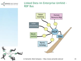 Linked Data im Enterprise Umfeld - RDF Bus 