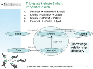 Triples als kleinste Einheit  im Semantic Web Innsbruck    twinTown    Krakow Krakow    twinTown    Leipzig Krakow    isPartOf    Poland Innsbruck    isPartOf    Tyrol Krakow Leipzig Poland isPartOf twinTown Innsbruck twinTown Tyrol isPartOf „ knowledge relationship discovery“ 