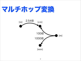 マルチホップ変換
  [in]   2.54倍    [cm]



                 100倍
                         [m]
                 1000倍



                  [mm]


                    7
 