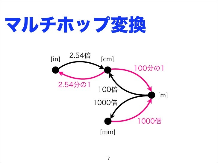 Measure 単位付き数値ライブラリ
