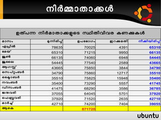 നിരമാതാകള
     ഉതപന ന ിരമാതാകളെട സിതിവിവര േണകേള
മ ാസ ം      മ നി രിപ ്   ഉപ േഭാഗ ം   ഇറക മ ത ി   നീകിയ ി രി പ ്
ഏപില          78635         70025        4391           65310
േമ യ ്        65310         71215        9950           66135
ജണ            66135         74060        6948           54445
ജൈല           54445         77540        2589           43665
ആഗ ോ ്        43665         75850        3844           34790
െസ പറംബര      34790         75860       12717           35510
ഒേോാ ബര       35510         75825       15948           35400
നവംബര         35400         73290        5557           41745
ഡ ി സ ംബര     41475         68290        3586           36785
ജ നവരി        37055         64045        5701           37920
െഫ ബവരി       37920         71520        2635           42710
മ ാരച ്       42710         74200        7404           39055
ആെേ                        871720
 