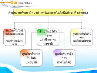 สวทช . สำนักงานพัฒนาวิทยาศาสตร์และเทคโนโลยีแห่งชาติ  ( สวทช .) ศูนย์เทคโนโลยี อิเล็กทรอนิกส์และ คอมพิวเตอร์แห่งชาติ ศูนย์พันธุวิศวกรรม และชีวภาพแห่งชาติ ศูนย์เทคโนโลยีโลหะ และวัสดุแห่งชาติ ศูนย์นาโนเทคโนโลยี แห่งชาติ ศูนย์บริหารจัดการ เทคโนโลยี 