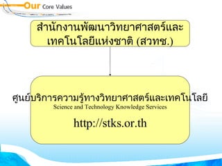 สวทช . สำนักงานพัฒนาวิทยาศาสตร์และ เทคโนโลยีแห่งชาติ  ( สวทช .) ศูนย์บริการความรู้ทางวิทยาศาสตร์และเทคโนโลยี Science and Technology Knowledge Services http://stks.or.th 