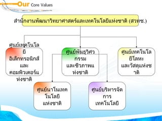 สวทช . สำนักงานพัฒนาวิทยาศาสตร์และเทคโนโลยีแห่งชาติ  ( สวทช .) ศูนย์เทคโนโลยี อิเล็กทรอนิกส์และ คอมพิวเตอร์แห่งชาติ ศูนย์พันธุวิศวกรรม และชีวภาพแห่งชาติ ศูนย์เทคโนโลยีโลหะ และวัสดุแห่งชาติ ศูนย์นาโนเทคโนโลยี แห่งชาติ ศูนย์บริหารจัดการ เทคโนโลยี 