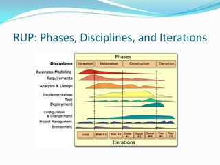 Overview of SDLC - Waterfall, Agile, and more | PDF