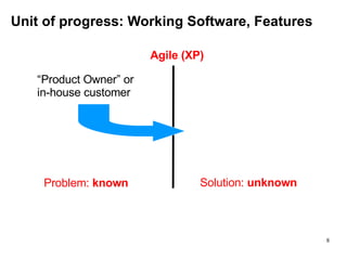 Problem:  known Solution:  unknown Agile (XP) “ Product Owner” or  in-house customer  Unit of progress: Working Software, Features 