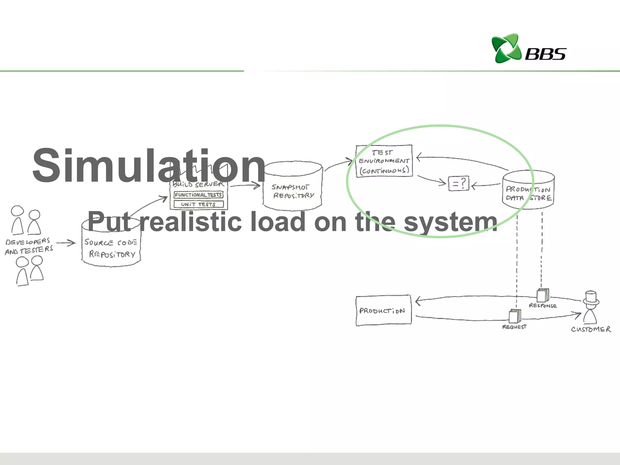 Simulation Put realistic load on the system 