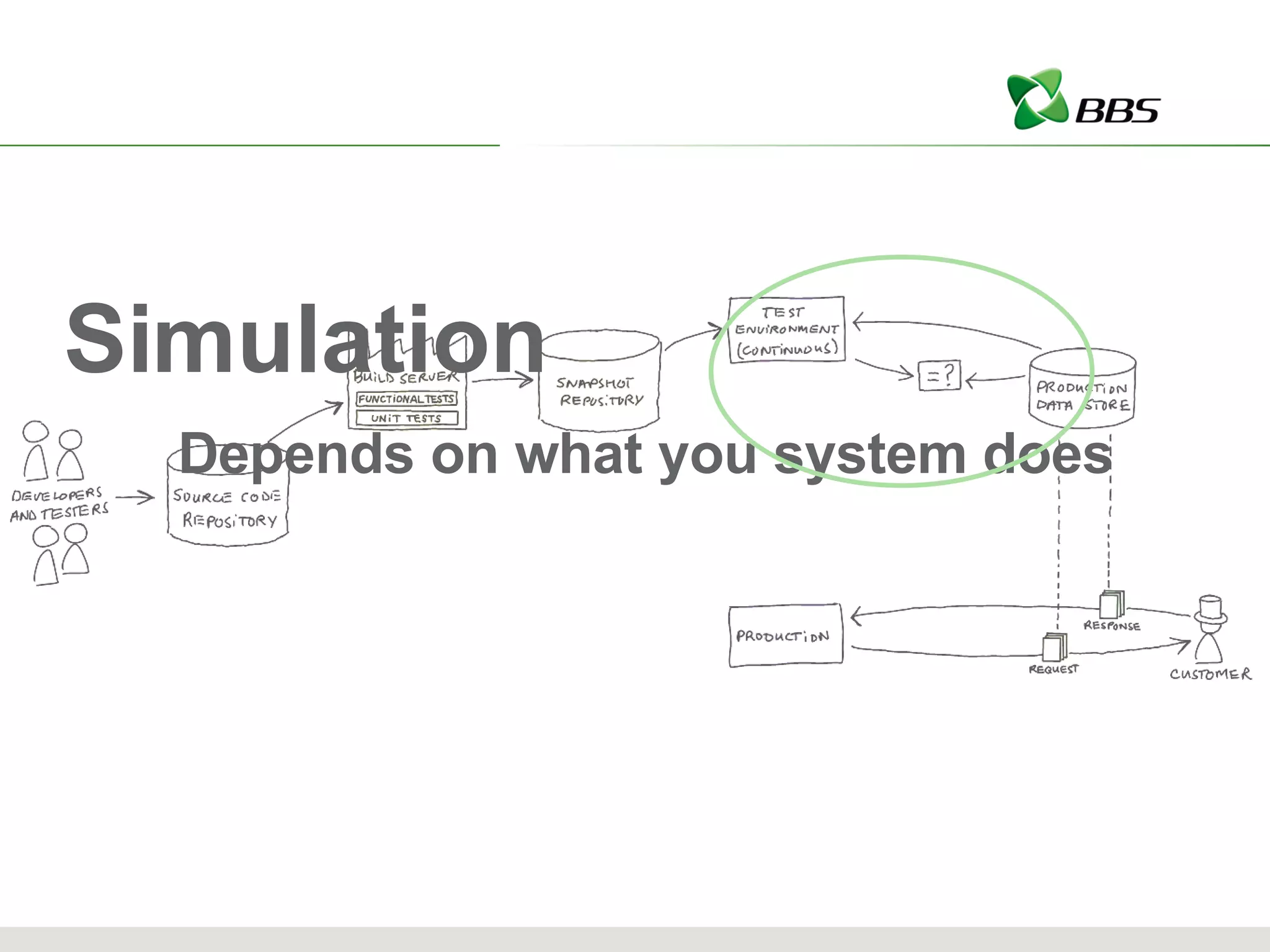 Simulation Depends on what you system does 
