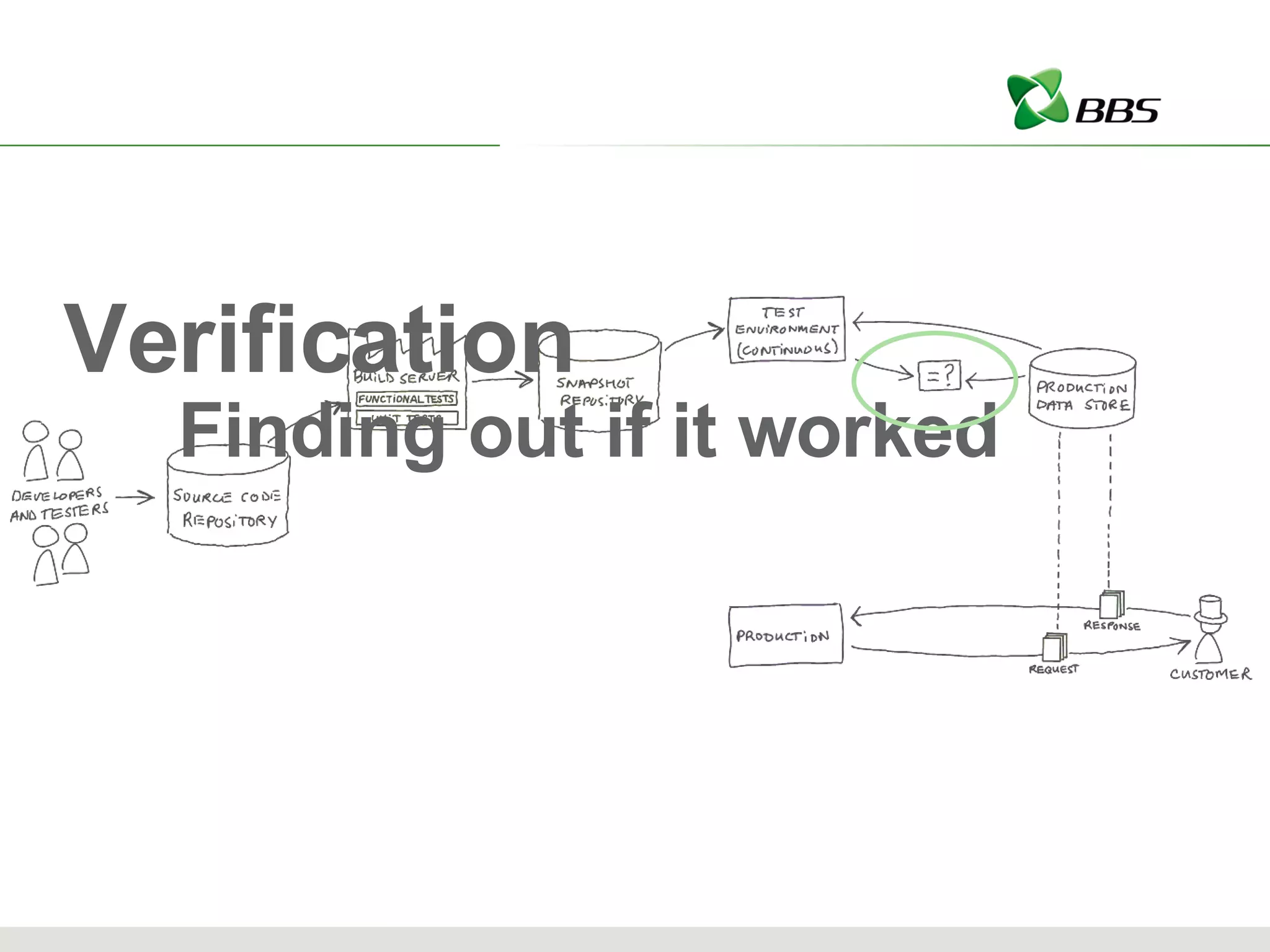Verification Finding out if it worked 