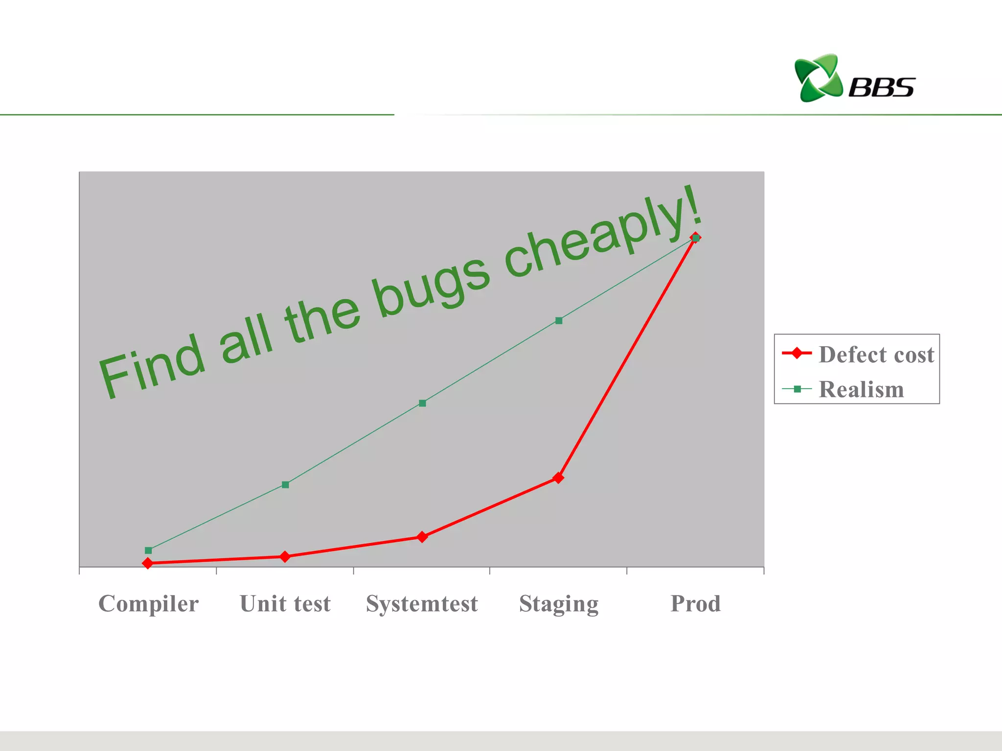 Find all the bugs cheaply! 