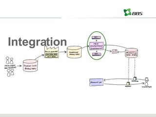 Integration 
