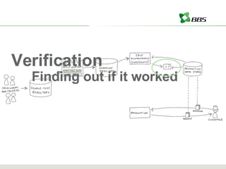 Verification Finding out if it worked 