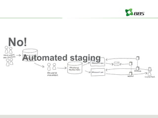 No! Automated staging 