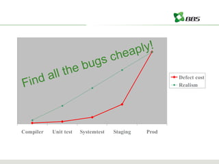 Find all the bugs cheaply! 