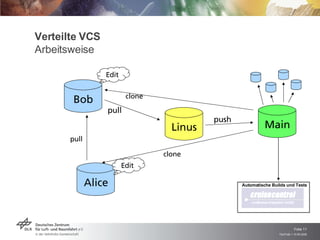Verteilte VCS Arbeitsweise Main Bob Alice Linus clone clone Edit Edit pull pull push Automatische Builds und Tests 