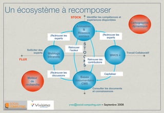 S T O C K S Moteur  de  recherche Cartographie  dynamique Solliciter des experts Travail Collaboratif FLUX   Identifier les compétences et expériences disponibles Consulter les documents et connaissances STOCK   Annuaires  & Réseaux sociaux Bases documentaire CMS WIKIS + Weblogs Intranets Un écosystème à recomposer Capitaliser (Re)trouver les discussions (Re)trouver les experts (Re)trouver les experts Retrouver les contributions Retrouver l’auteur 
