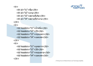 <tr>
   <th   id="t1">ชื่อ</th>
   <th   id="t2">อายุ</th>
   <th   id="t3">สถานที่เกิด</th>
   <th   id="t4">สถานที่ทํางาน</th>
</tr>
<tr>
   <td   headers="t1">น้ําหนึ่ง</td>
   <td   headers="t2">29</td>
   <td   headers="t3">กรุงเทพฯ</td>
   <td   headers="t4">เนคเทค</td>
</tr>
<tr>
   <td   headers="t1">ยุทธการ</td>
   <td   headers="t2">28</td>
   <td   headers="t3">หนองคาย</td>
   <td   headers="t4">เนคเทค</td>
</tr>
 