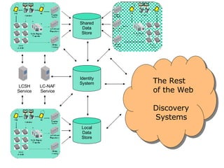 Shared Data Store Local Data Store Identity System LCSH Service LC-NAF Service The Rest of the Web Discovery  Systems 