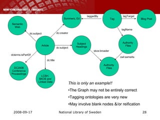 Summers, Ed DC2008 Conference Proceedings Authority  Files Subject Headings Semantic Web LCSH,  SKOS and  Linked Data Article Tag Blog Post dc:subject dc:creator dc:subject dc:title dcterms:isPartOf skos:broader Authority  Files taggedBy tagTarget owl:sameAs tagName This is only an example!! The Graph may not be entirely correct Tagging ontologies are very new May involve blank nodes &/or reification 