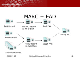 MARC + EAD EAD Record Aleph Record Authority Records MARC Record w/ Auth Data OAI-DC Record w/ FT of EAD EAD PNX Aleph PNX Dedup PNX 