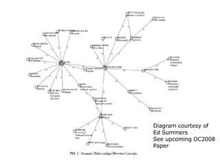 Diagram courtesy of  Ed Summers See upcoming DC2008 Paper 