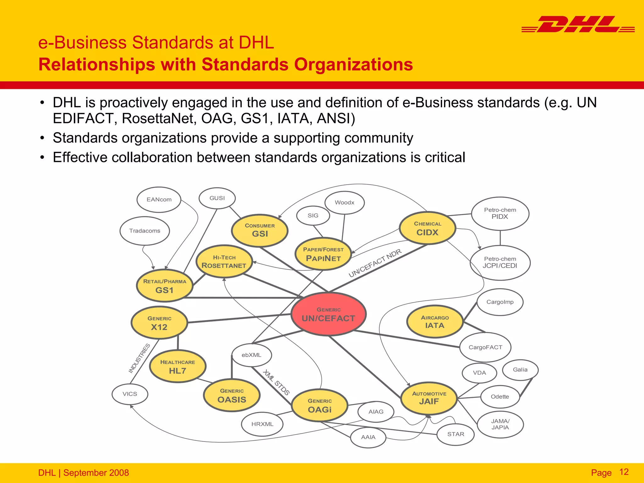 e-Business Standards at DHL
Relationships with Standards Organizations

• DHL is proactively engaged in the use and definition of e-Business standards (e.g. UN
  EDIFACT, RosettaNet, OAG, GS1, IATA, ANSI)
• Standards organizations provide a supporting community
• Effective collaboration between standards organizations is critical

                            EANcom             GUSI
                                                                                      Woodx
                                                                                                                                        Petro-chem
                                                                           SIG                                                              PIDX
                                                            CONSUMER                                            CHEMICAL
                       Tradacoms
                                                             GSI                                                 CIDX

                                                                          PAPER/FOREST
                                                                                                           DR
                                                HI -TECH                  PAPIN ET                C   TN                                Petro-chem
                                              ROSETTANET                                       FA                                      JCPI /CEDI
                                                                                           / CE
                                                                                         UN
                           RETAIL/PHARMA
                                GS1
                                                                                                                                           CargoImp
                                                                             G ENERIC
                            G ENERIC                                      UN/CEFACT                               AIRCARGO
                                X12                                                                                IATA

                                                                                                                                    CargoFACT
                           ES
                         RI




                                                           ebXML
                       ST




                                 HEALTHCARE
                     DU




                                      HL7                                                                                                            Galia
                   IN




                                                                                                                                     VDA
                                                                XM
                                                                  L
                                                                   ST




                                                  GENERIC
                                                                     D




                  VICS                                                                                          AUTOMOTIVE
                                                                      S




                                                                                                                                            Odette
                                                 OASIS                     G ENERIC                               JAIF
                                                                           OAGi                 AIAG
                                                                                                                                            JAMA/
                                                             HRXML
                                                                                                                                            JAPIA
                                                                                                                             STAR
                                                                                              AAIA




DHL | September 2008                                                                                                                                         Page 12
 