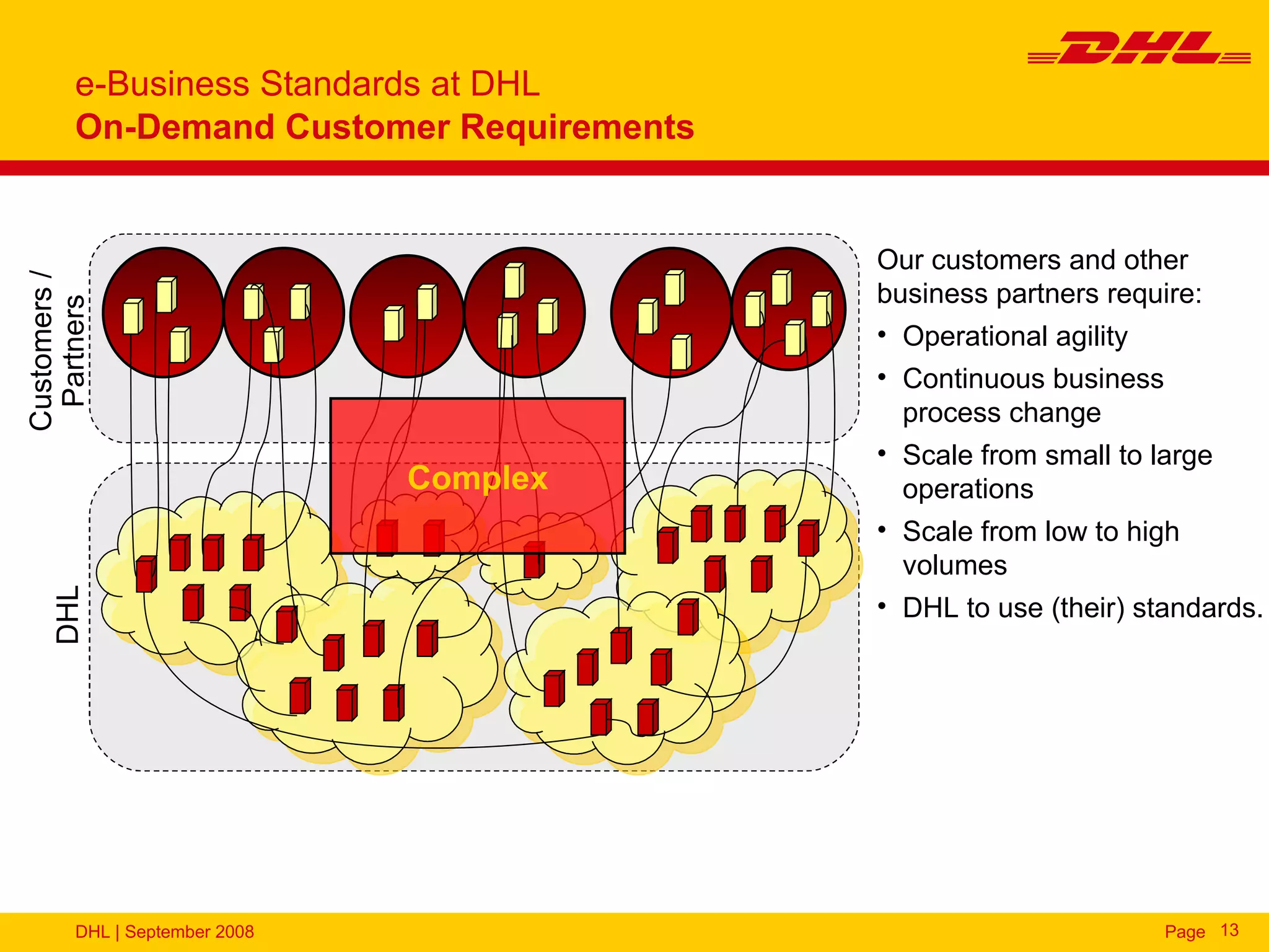 e-Business Standards at DHL
        On-Demand Customer Requirements


                                          Our customers and other
Customers /




                                          business partners require:
 Partners




                                          • Operational agility
                                          • Continuous business
                                            process change
                                          • Scale from small to large
                               Complex      operations
                                          • Scale from low to high
                                            volumes
    DHL




                                          • DHL to use (their) standards.




        DHL | September 2008                                     Page 13
 