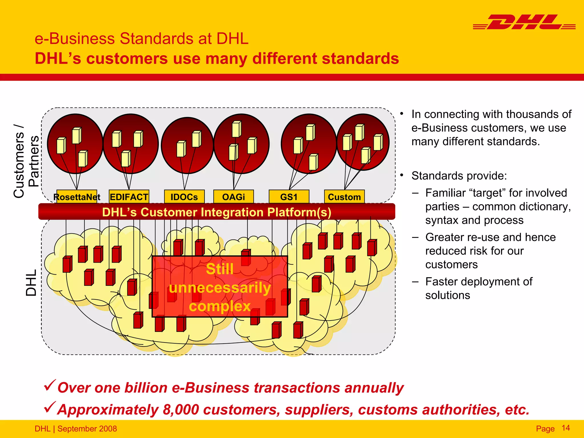 e-Business Standards at DHL
        DHL’s customers use many different standards


                                                                          • In connecting with thousands of
                                                                            e-Business customers, we use
Customers /




                                                                            many different standards.
 Partners




                                                                          • Standards provide:
               RosettaNet    EDIFACT   IDOCs   OAGi      GS1     Custom     – Familiar “target” for involved
                                                                              parties – common dictionary,
                            DHL’s Customer Integration Platform(s)
                                                                              syntax and process
                                                                            – Greater re-use and hence
                                                                              reduced risk for our
                                                                              customers
                                           Still
    DHL




                                                                            – Faster deployment of
                                       unnecessarily                          solutions
                                         complex




              Over one billion e-Business transactions annually
              Approximately 8,000 customers, suppliers, customs authorities, etc.
        DHL | September 2008                                                                         Page 14
 