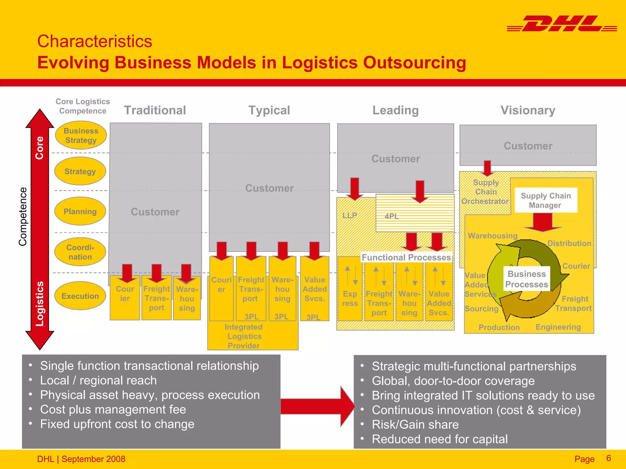 Characteristics
               Evolving Business Models in Logistics Outsourcing

                         Core Logistics
                          Competence       Traditional                    Typical                        Leading                       Visionary
                           Business
                           Strategy
             Core




                                                                                                                                       Customer
                                                                                                         Customer
                           Strategy
                                                                                                                               Supply
                                                                         Customer
Competence




                                                                                                                               Chain
                                                                                                                                             Supply Chain
                                                                                                                            Orchestrator
                                                                                                                                               Manager
                           Planning          Customer                                          LLP         4PL

                                                                                                                             Warehousing
                                                                                                                                                   Distribution
                           Coordi-
                           nation                                                                    Functional Processes
                                                                                                                                                       Courier
                                                                                                                            Value      Business
                                                                 Couri Freight Ware-   Value
                                                                                                                            Added      Processes
             Logistics




                                          Cour   Freight Ware-    er   Trans-   hou    Added
                          Execution                                                            Exp Freight Ware- Value      Services
                                           ier   Trans- hou             port   sing    Svcs.                                                           Freight
                                                                                               ress Trans- hou Added
                                                  port   sing                                                               Sourcing                 Transport
                                                                                                     port  sing Svcs.
                                                                         3PL     3PL   3PL
                                                                    Integrated                                                  Production      Engineering
                                                                     Logistics
                                                                     Provider

         •       Single function transactional relationship                                          •   Strategic multi-functional partnerships
         •       Local / regional reach                                                              •   Global, door-to-door coverage
         •       Physical asset heavy, process execution                                             •   Bring integrated IT solutions ready to use
         •       Cost plus management fee                                                            •   Continuous innovation (cost & service)
         •       Fixed upfront cost to change                                                        •   Risk/Gain share
                                                                                                     •   Reduced need for capital
               DHL | September 2008                                                                                                                         Page   6
 