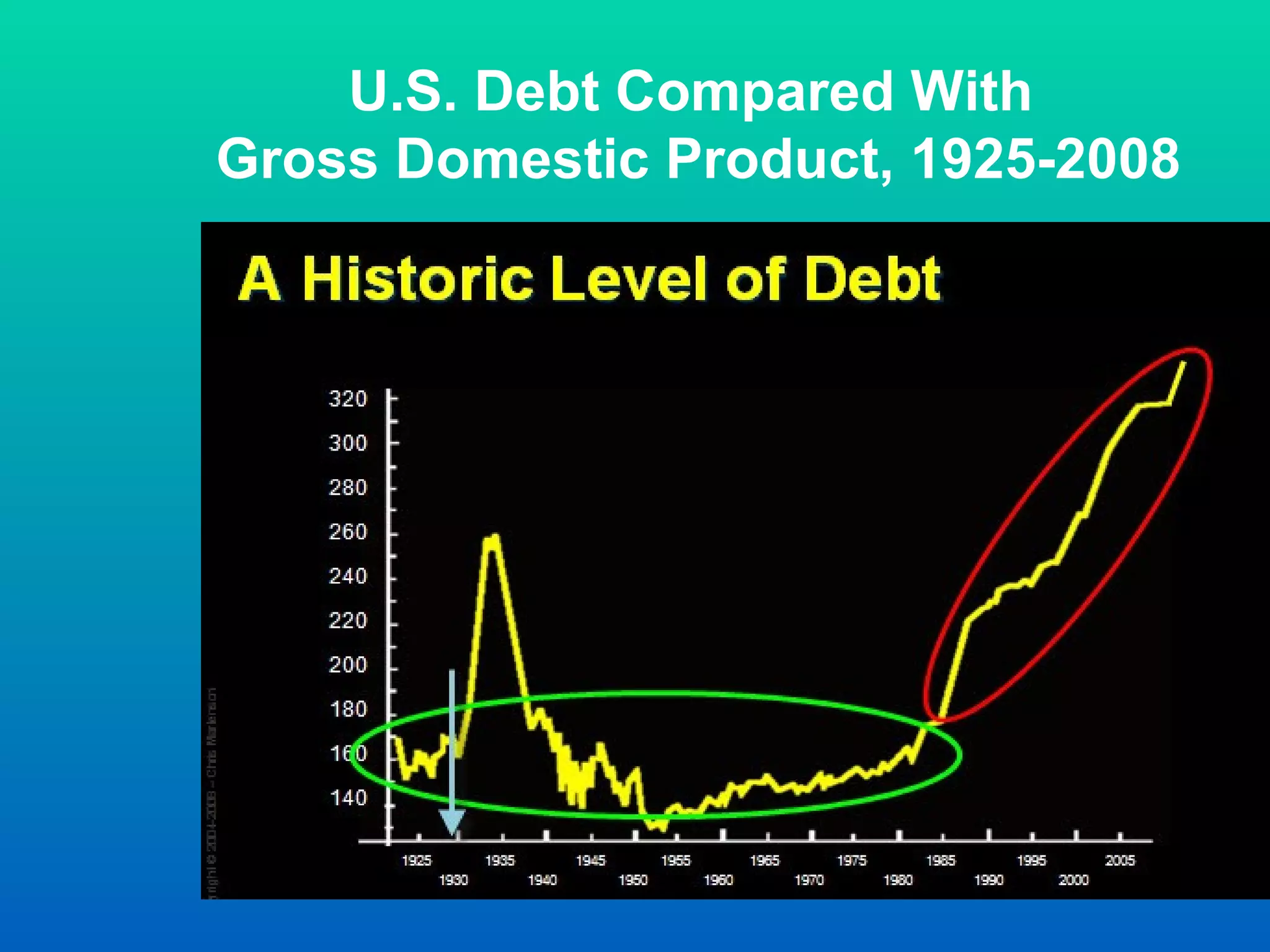 U.S. Debt Compared With  Gross Domestic Product, 1925-2008 