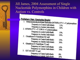 Jill James, 2004 Assessment of Single Nucleotide Polymorphins in Children with Autism vs. Controls 