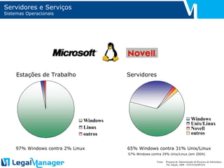 Servidores e Serviços Sistemas Operacionais 97% Windows contra 2% Linux 65% Windows contra 31% Unix/Linux Estações de Trabalho Servidores Fonte: Pesquisa de Administração de Recursos de Informática 19a. Edição, 2008 – FGV/EAESP/CIA 57% Windows contra 29% Unix/Linux (em 2004) 
