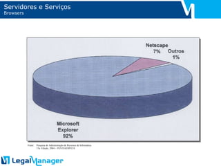 Servidores e Serviços Browsers Fonte: Pesquisa de Administração de Recursos de Informática 15a. Edição, 2004 – FGV/EAESP/CIA 