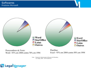 Softwares Produtos Microsoft Processadores de Texto: Word - 93% em 2004 contra 70% em 1994 Planilhas: Excel - 93% em 2004 contra 50% em 1994 Fonte: Pesquisa de Administração de Recursos de Informática 15a. Edição, 2004 – FGV/EAESP/CIA 