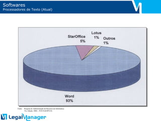 Softwares Processadores de Texto (Atual) Fonte: Pesquisa de Administração de Recursos de Informática 15a. Edição, 2004 – FGV/EAESP/CIA 