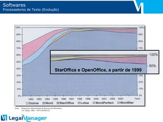 Softwares Processadores de Texto (Evolução) Fonte: Pesquisa de Administração de Recursos de Informática 15a. Edição, 2004 – FGV/EAESP/CIA StarOffice e OpenOffice, a partir de 1999 
