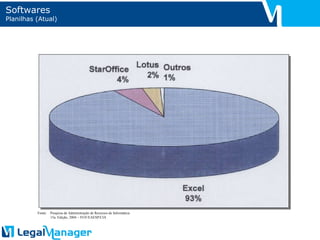 Softwares Planilhas (Atual) Fonte: Pesquisa de Administração de Recursos de Informática 15a. Edição, 2004 – FGV/EAESP/CIA 